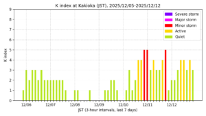 地磁気K指数(柿岡、過去7日間・3時間値・JST)