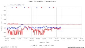 GOES電子フラックス(NOAA)