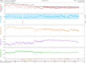 リアルタイム太陽風(NOAA)