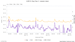 goes x ray flux 1 minute