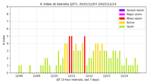 地磁気K指数(柿岡、過去7日間・3時間値・JST)