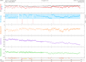 リアルタイム太陽風(NOAA)