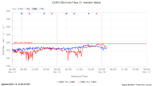 GOES電子フラックス(NOAA)
