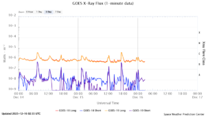 goes x ray flux 1 minute