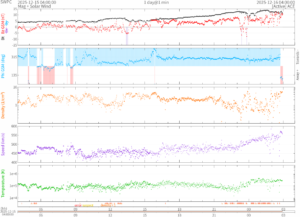リアルタイム太陽風(NOAA)