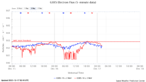 GOES電子フラックス(NOAA)