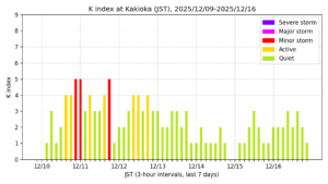 地磁気K指数(柿岡、過去7日間・3時間値・JST)