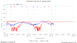 GOES電子フラックス(NOAA)