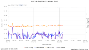 goes x ray flux 1 minute