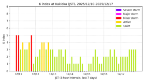 地磁気K指数(柿岡、過去7日間・3時間値・JST)