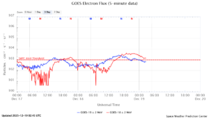 GOES電子フラックス(NOAA)
