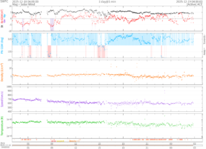 リアルタイム太陽風(NOAA)