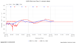 GOES電子フラックス(NOAA)