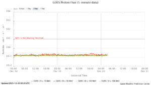 GOES プロトンフラックス(NOAA)