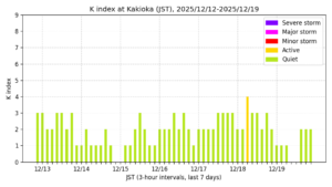 地磁気K指数（柿岡、過去7日間・3時間値・JST）