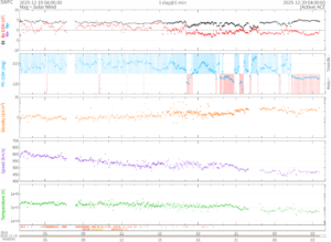 リアルタイム太陽風(NOAA)