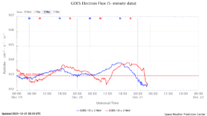 GOES電子フラックス(NOAA)