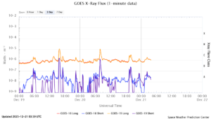 goes x ray flux 1 minute