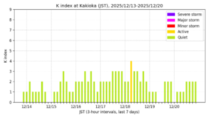 地磁気K指数（柿岡、過去7日間・3時間値・JST）