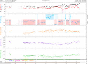 リアルタイム太陽風(NOAA)