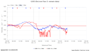 GOES電子フラックス(NOAA)
