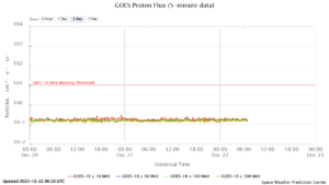 GOES プロトンフラックス(NOAA)
