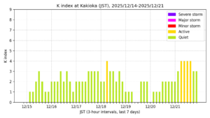 地磁気K指数（柿岡、過去7日間・3時間値・JST）