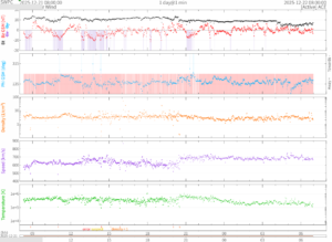 リアルタイム太陽風(NOAA)