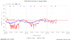 GOES電子フラックス(NOAA)