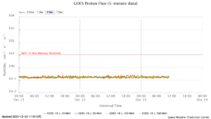 GOES プロトンフラックス(NOAA)