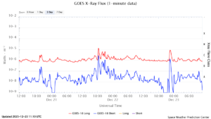 goes x ray flux 1 minute
