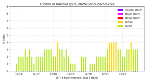 地磁気K指数（柿岡、過去7日間・3時間値・JST）