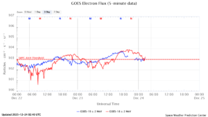 GOES電子フラックス(NOAA)