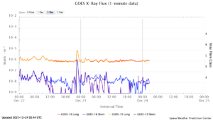 goes x ray flux 1 minute