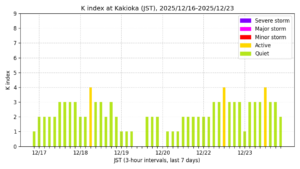地磁気K指数（柿岡、過去7日間・3時間値・JST）