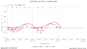 GOES電子フラックス(NOAA)
