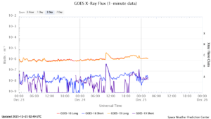 goes x ray flux 1 minute