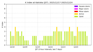 地磁気K指数（柿岡、過去7日間・3時間値・JST）