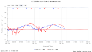 GOES電子フラックス(NOAA)
