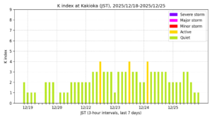 地磁気K指数（柿岡、過去7日間・3時間値・JST）