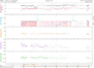 リアルタイム太陽風(NOAA)