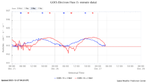 GOES電子フラックス(NOAA)