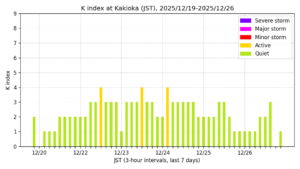 地磁気K指数（柿岡、過去7日間・3時間値・JST）