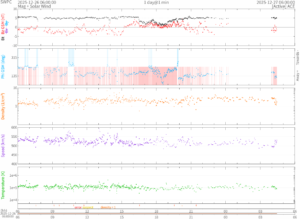 リアルタイム太陽風(NOAA)