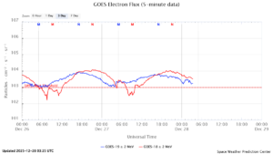 GOES電子フラックス(NOAA)