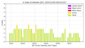 地磁気K指数（柿岡、過去7日間・3時間値・JST）