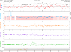 リアルタイム太陽風(NOAA)