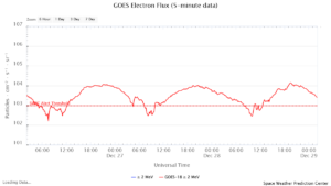 GOES電子フラックス(NOAA)