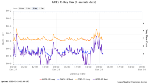 goes x ray flux 1 minute