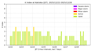 地磁気K指数（柿岡、過去7日間・3時間値・JST）